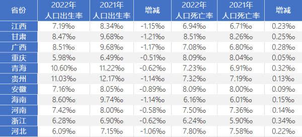 11省份去年常住人口变动一览：9增2减，出生率全部回落