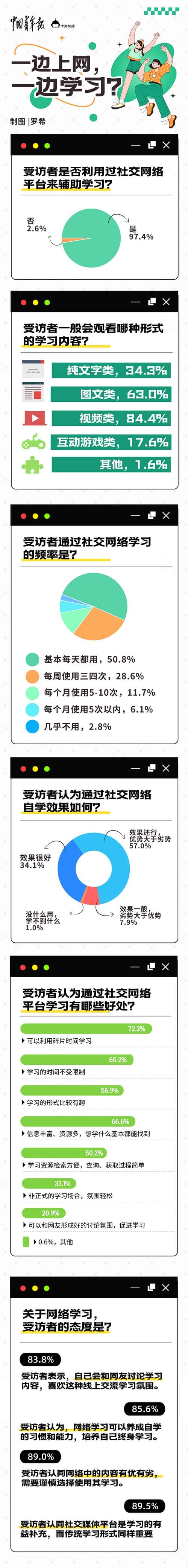 网上“充电”：大学生在“冲浪”和“社交”中自学