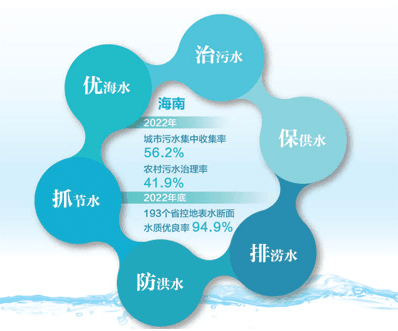 海南开展全域综合治水—— 呵护清清水源  绽放勃勃生机