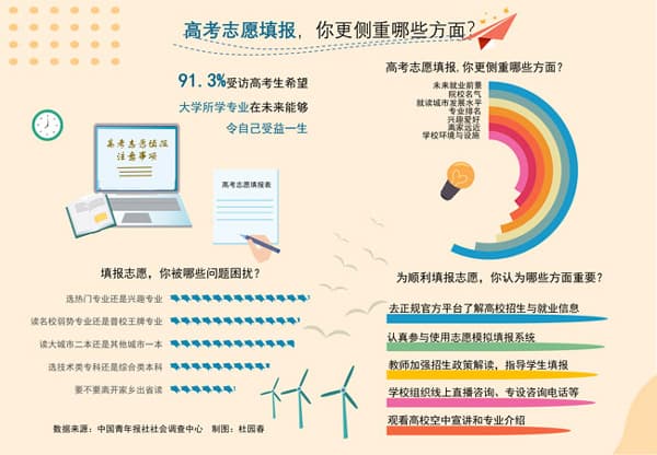 媒体调查：57%的考生填报志愿时侧重就业前景