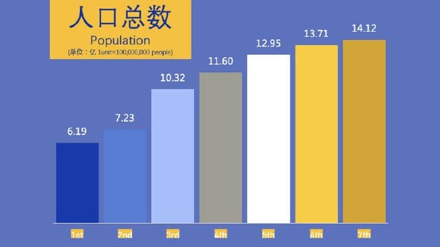 七普公布：全国人口共141178万人，年均增长率0.53%