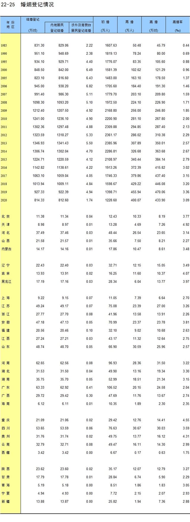 统计年鉴：结婚登记人数已连续7年下降，去年创17年来新低