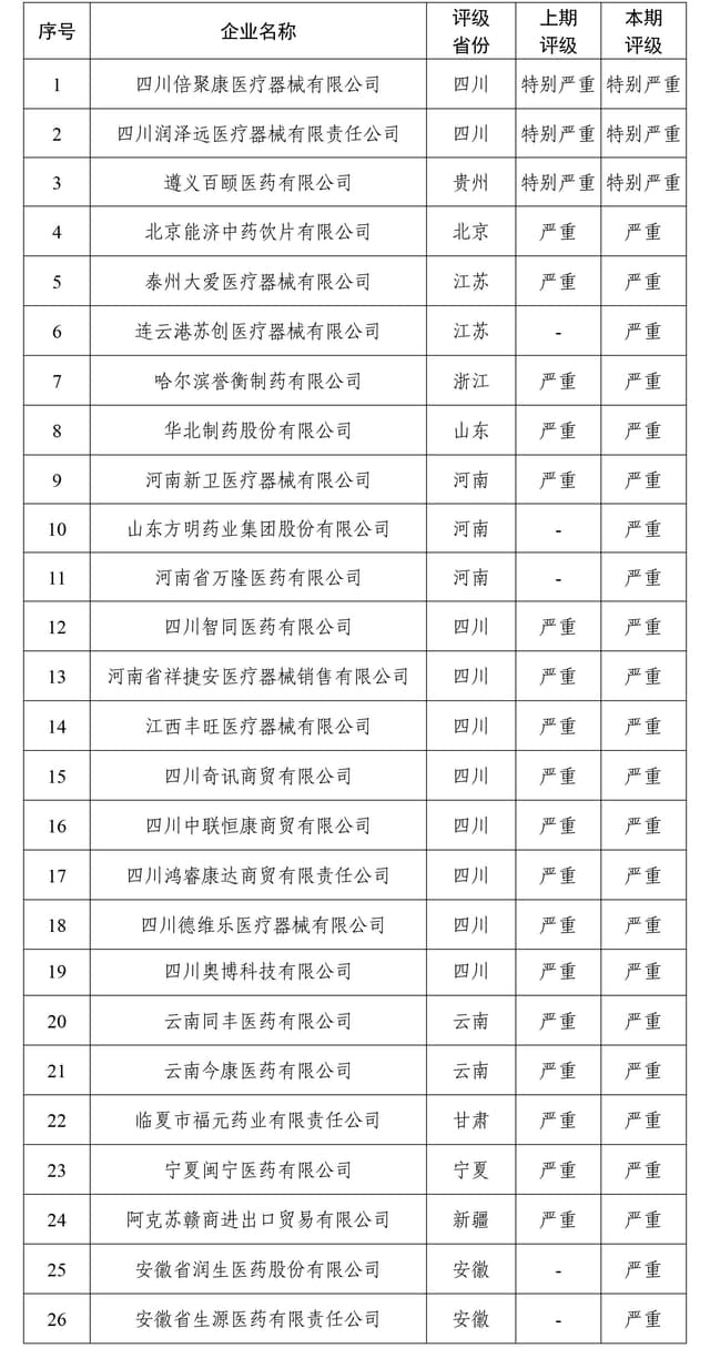 国家医保局曝光26家失信药企，其中3家评级为“特别严重”