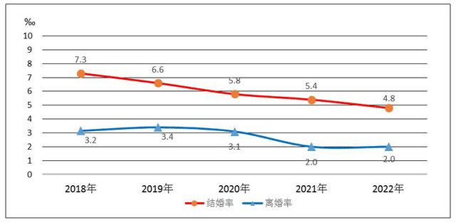 民政部：2022年全年办理结婚登记683.5万对