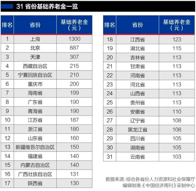 农民60岁领100多元养老金，专家建议与城镇职工退休工资增速相一致