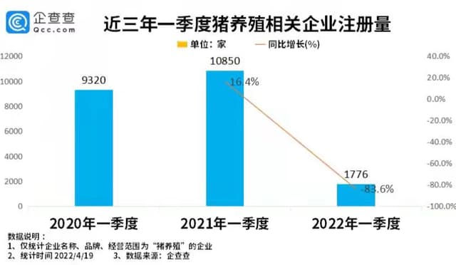 猪肉价格或将进入上行通道：今年一季度我国猪养殖相关企业注册量同比下跌83.6%